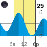 Santa Barbara Island tide chart for Tuesday, October 25, 2022