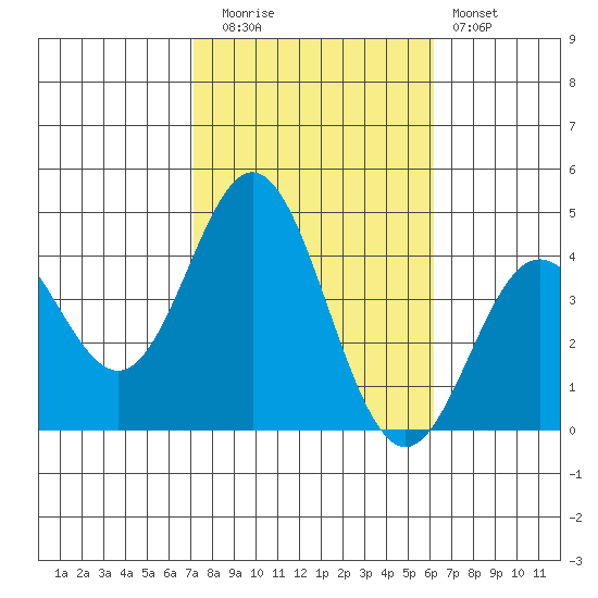 Santa Barbara Island tide chart for Wednesday, October 26, 2022