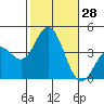 Santa Barbara Island tide chart for Friday, October 28, 2022