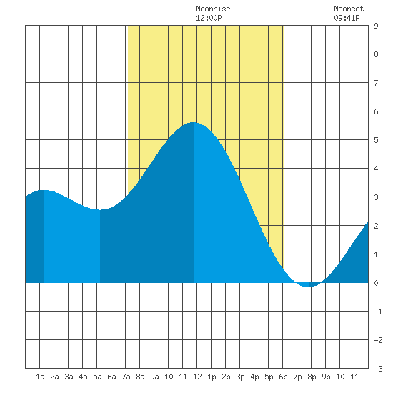 Santa Barbara Island tide chart for Saturday, October 29, 2022