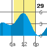 Santa Barbara Island tide chart for Saturday, October 29, 2022