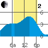 Santa Barbara Island tide chart for Sunday, October 2, 2022