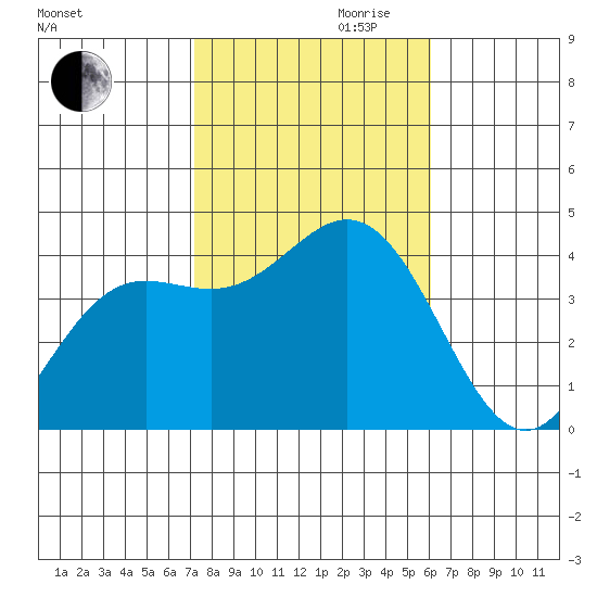 Santa Barbara Island tide chart for Monday, October 31, 2022