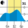 Santa Barbara Island tide chart for Monday, October 31, 2022