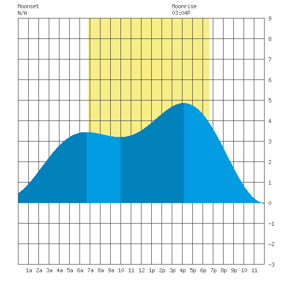 Santa Barbara Island tide chart for Monday, October 3, 2022
