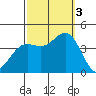 Santa Barbara Island tide chart for Monday, October 3, 2022