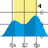 Santa Barbara Island tide chart for Tuesday, October 4, 2022