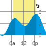 Santa Barbara Island tide chart for Wednesday, October 5, 2022