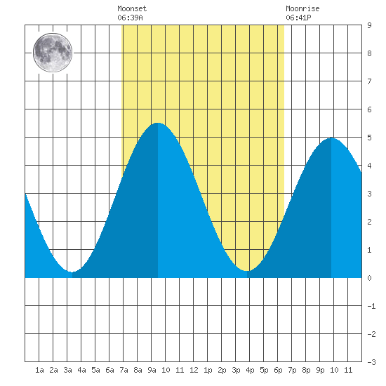 Santa Barbara Island tide chart for Sunday, October 9, 2022