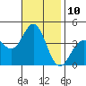 Santa Barbara Island tide chart for Thursday, November 10, 2022