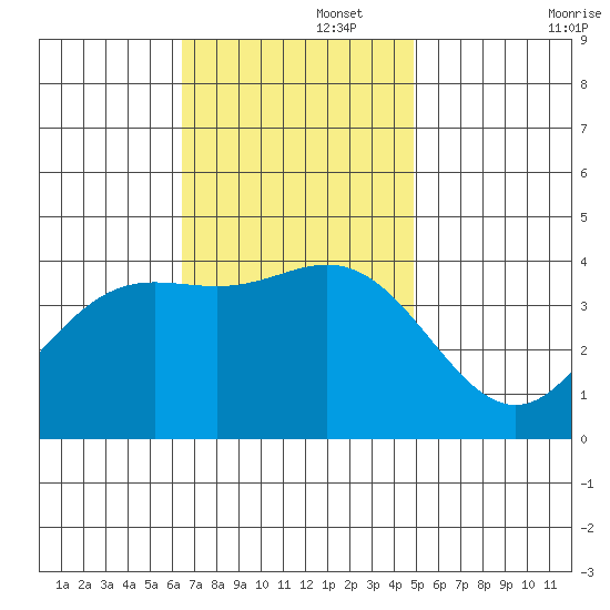 Santa Barbara Island tide chart for Tuesday, November 15, 2022