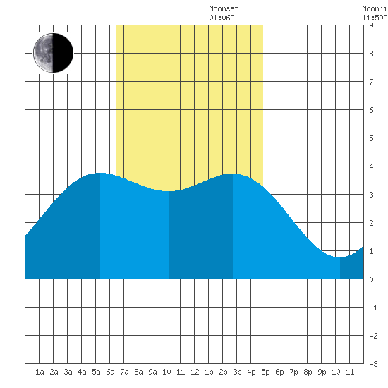 Santa Barbara Island tide chart for Wednesday, November 16, 2022