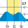 Santa Barbara Island tide chart for Thursday, November 17, 2022