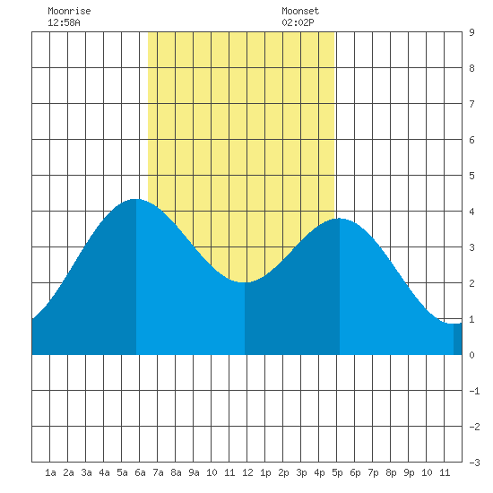 Santa Barbara Island tide chart for Friday, November 18, 2022