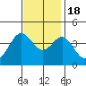 Santa Barbara Island tide chart for Friday, November 18, 2022