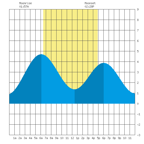 Santa Barbara Island tide chart for Saturday, November 19, 2022