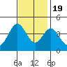 Santa Barbara Island tide chart for Saturday, November 19, 2022