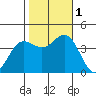 Santa Barbara Island tide chart for Tuesday, November 1, 2022