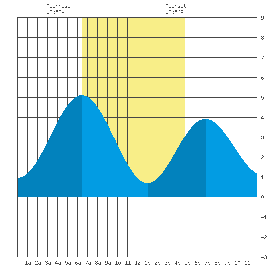 Santa Barbara Island tide chart for Sunday, November 20, 2022