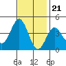 Santa Barbara Island tide chart for Monday, November 21, 2022