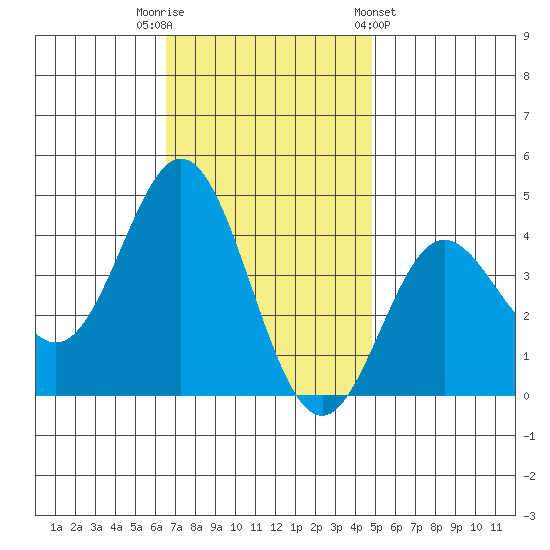 Santa Barbara Island tide chart for Tuesday, November 22, 2022