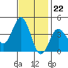 Santa Barbara Island tide chart for Tuesday, November 22, 2022