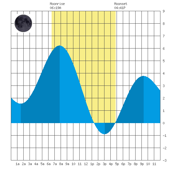 Santa Barbara Island tide chart for Wednesday, November 23, 2022