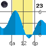 Santa Barbara Island tide chart for Wednesday, November 23, 2022