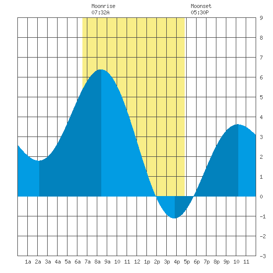 Santa Barbara Island tide chart for Thursday, November 24, 2022
