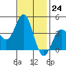 Santa Barbara Island tide chart for Thursday, November 24, 2022