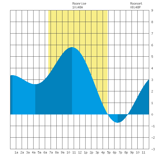 Santa Barbara Island tide chart for Sunday, November 27, 2022