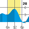 Santa Barbara Island tide chart for Monday, November 28, 2022
