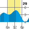 Santa Barbara Island tide chart for Tuesday, November 29, 2022