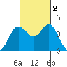 Santa Barbara Island tide chart for Wednesday, November 2, 2022