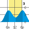 Santa Barbara Island tide chart for Thursday, November 3, 2022