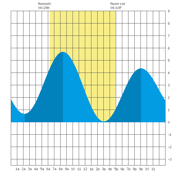 Santa Barbara Island tide chart for Sunday, November 6, 2022