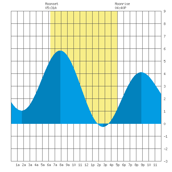 Santa Barbara Island tide chart for Monday, November 7, 2022