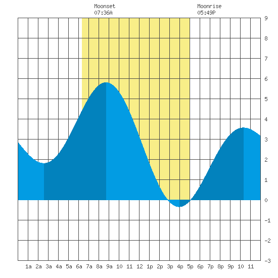 Santa Barbara Island tide chart for Wednesday, November 9, 2022