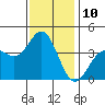 Santa Barbara Island tide chart for Saturday, December 10, 2022