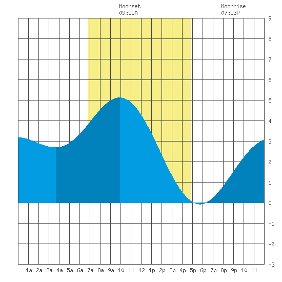 Santa Barbara Island tide chart for Sunday, December 11, 2022