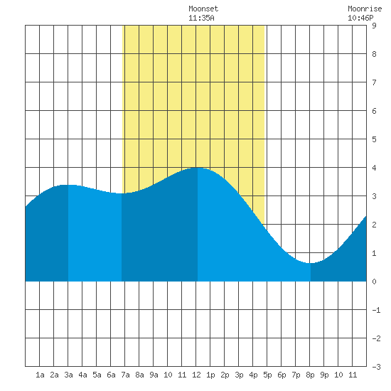 Santa Barbara Island tide chart for Wednesday, December 14, 2022
