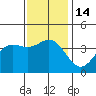 Santa Barbara Island tide chart for Wednesday, December 14, 2022