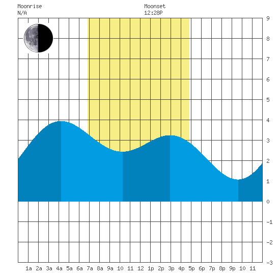 Santa Barbara Island tide chart for Friday, December 16, 2022