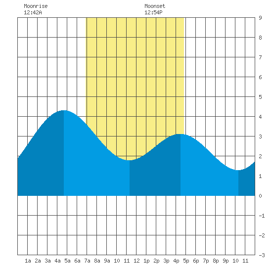 Santa Barbara Island tide chart for Saturday, December 17, 2022