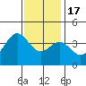 Santa Barbara Island tide chart for Saturday, December 17, 2022