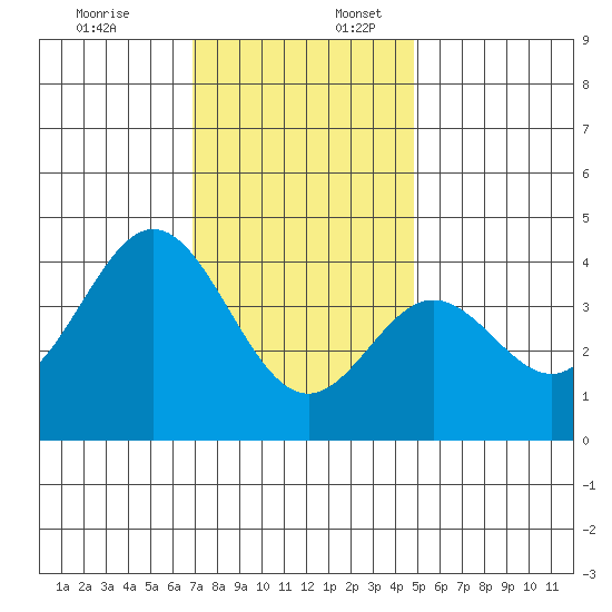 Santa Barbara Island tide chart for Sunday, December 18, 2022
