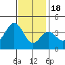 Santa Barbara Island tide chart for Sunday, December 18, 2022