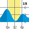 Santa Barbara Island tide chart for Monday, December 19, 2022