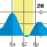 Santa Barbara Island tide chart for Tuesday, December 20, 2022