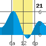 Santa Barbara Island tide chart for Wednesday, December 21, 2022
